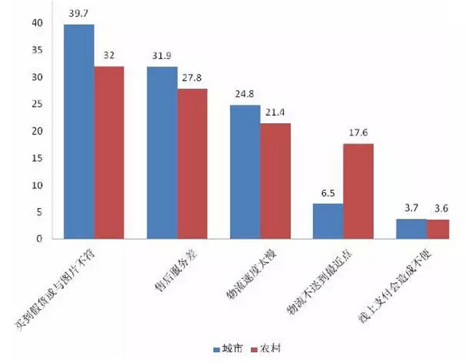 付夢雯:“農(nóng)村淘寶”的發(fā)展策略與現(xiàn)存不足(圖6)