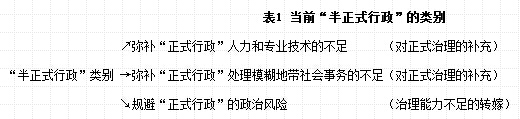 耿羽:當(dāng)前“半正式行政”的異化與改進(jìn)(圖1)