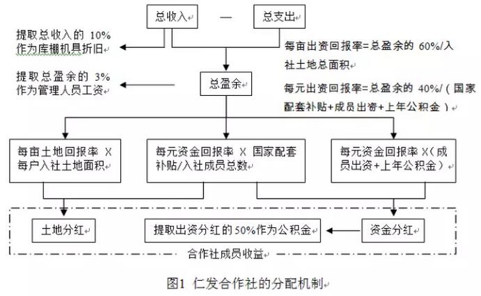 孔祥智:農(nóng)民合作社與農(nóng)業(yè)現(xiàn)代化(圖1)