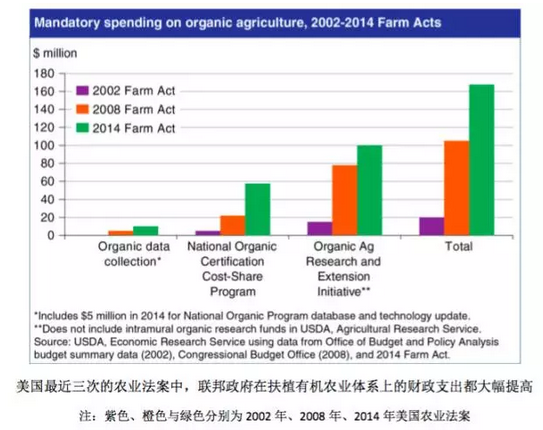 裘成:美國農(nóng)業(yè)部是如何幫助農(nóng)民向有機(jī)農(nóng)業(yè)轉(zhuǎn)型的(圖3)