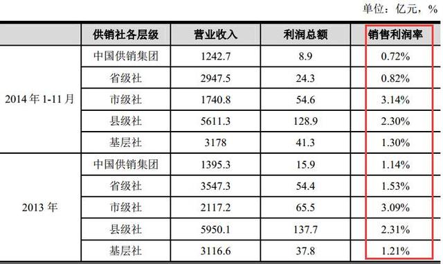 供銷社利潤(rùn)為何僅沃爾瑪?shù)?5%？(圖5)