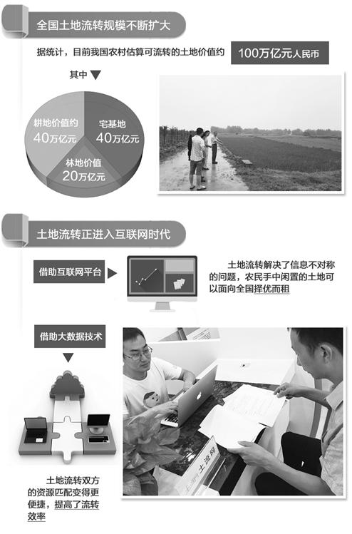 網(wǎng)絡平臺為土地流轉增效提速(圖1)