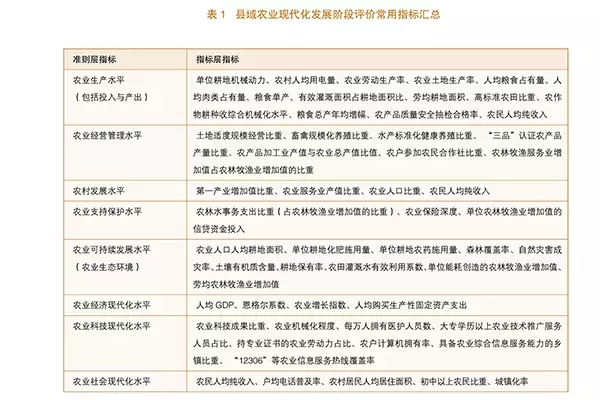 李靜等:縣域農(nóng)業(yè)現(xiàn)代化發(fā)展水平評價(jià)研究(圖1)