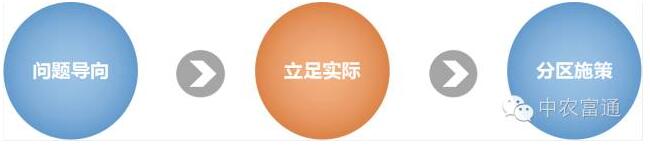 王久臣:我國生態(tài)循環(huán)農(nóng)業(yè)建設(shè)現(xiàn)狀與發(fā)展對策(圖2)