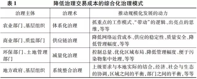 程秋萍等:治理交易成本與農業(yè)經營組織形式演變(圖1)
