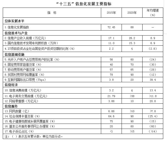 國務(wù)院印發(fā)“十三五”國家信息化規(guī)劃(圖2)