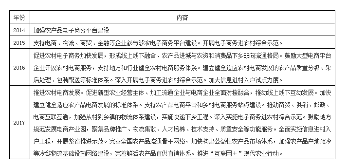 王昕天:從中央一號(hào)文件看農(nóng)村電商發(fā)展(圖1)