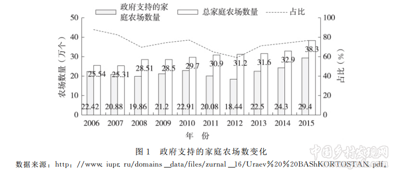 劉雨欣等:俄羅斯家庭農(nóng)場發(fā)展歷程與現(xiàn)狀分析(圖2)