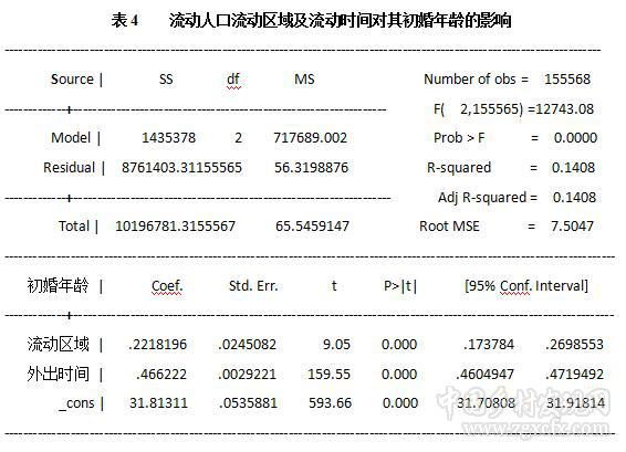 馬晨:外出形態(tài)對(duì)流動(dòng)人口初婚年齡的影響(圖6)