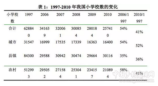 熊春文:再論“文字上移”:對(duì)農(nóng)村學(xué)校布局調(diào)整的近期觀察(圖1) 熊春文:再論“文字上移”:對(duì)農(nóng)村學(xué)校布局調(diào)整的近期觀察(圖1)