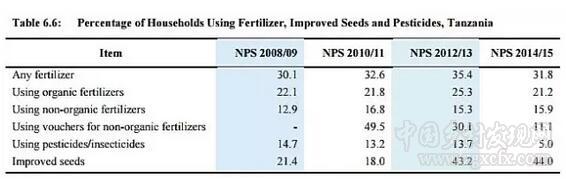 為什么坦桑尼亞農(nóng)民不使用化肥(圖1) 6666.jpg