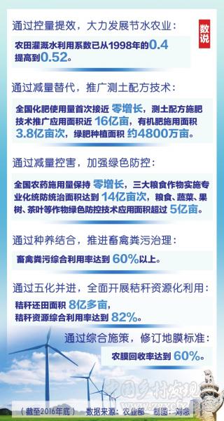十八大以來(lái)推進(jìn)農(nóng)業(yè)綠色發(fā)展成效綜述(圖1) 222.jpg