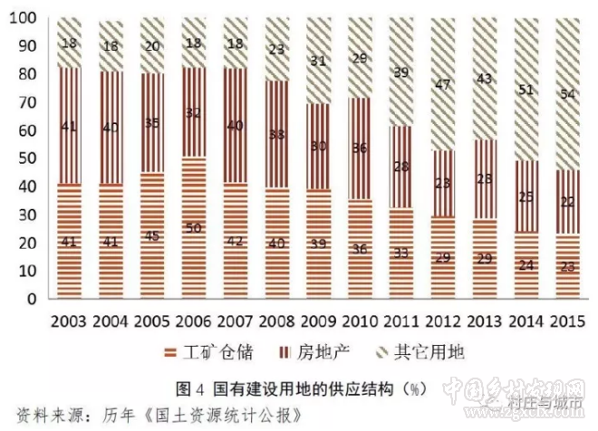 劉守英:中國(guó)土地制度改革:上半程及下半程(圖9) 9.png