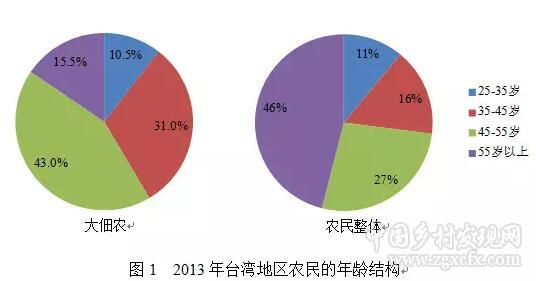 張清勇等:臺(tái)灣地區(qū)第三階段農(nóng)地改革評(píng)析與借鑒(圖2) QQ截圖20171204114604.jpg