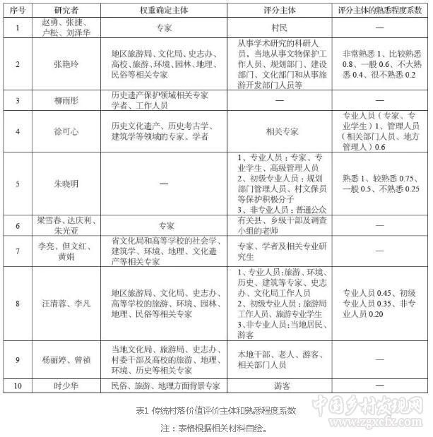 張建:國(guó)內(nèi)傳統(tǒng)村落價(jià)值評(píng)價(jià)研究綜述(圖1) 1.jpg