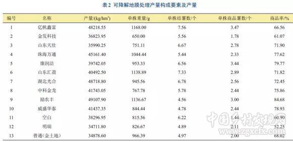 梁志虎等:可降解農(nóng)用地膜應(yīng)用效能評價(圖4) 1.jpg