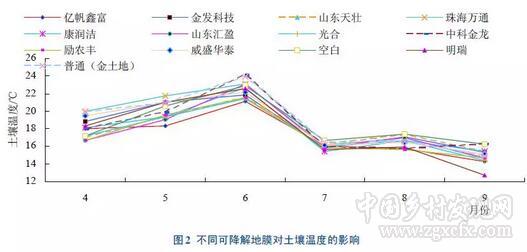 梁志虎等:可降解農(nóng)用地膜應(yīng)用效能評價(圖3) 1.jpg
