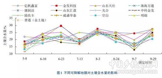梁志虎等:可降解農(nóng)用地膜應(yīng)用效能評價(圖2) 1.jpg