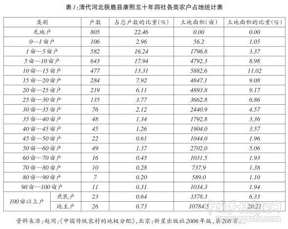 胡英澤:歷史時期地權(quán)分配研究的理論、工具與方法(圖3)
