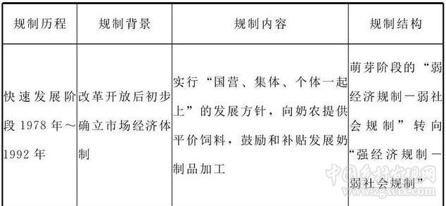 鄭軍南等:農(nóng)業(yè)產(chǎn)業(yè)演化中的政府規(guī)制變遷:機(jī)理和證據(jù)(圖1) 1.jpg