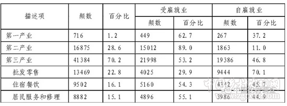 張啟春等:新生代農(nóng)業(yè)轉(zhuǎn)移人口的就業(yè)身份選擇(圖2) 1.png