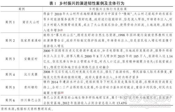 唐任伍等:鄉(xiāng)村振興演進韌性及其內(nèi)在治理邏輯(圖3) 1.jpg