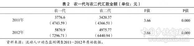 紀(jì)競(jìng)垚等:代際革命與農(nóng)民的城市權(quán)利(圖3) 3.jpg