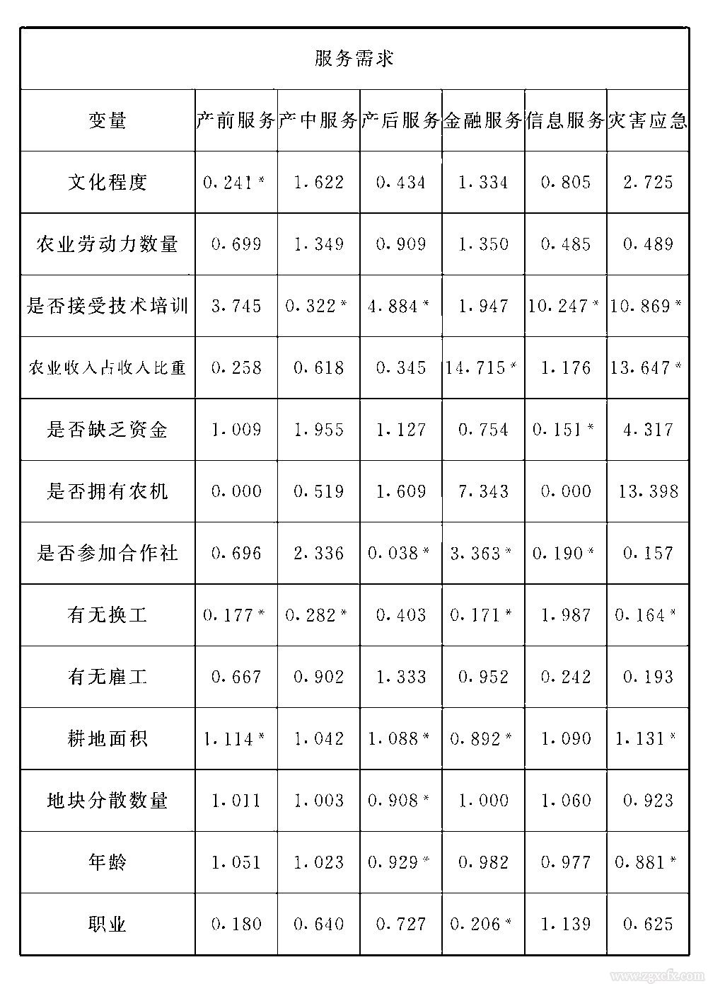 陳翔宇等：小農(nóng)戶農(nóng)業(yè)社會化服務需求研究(圖4)