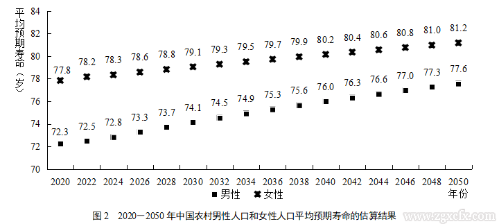 解安等:中國農(nóng)村人口發(fā)展態(tài)勢研究:2020-2050年(圖6) 屏幕截圖6.png