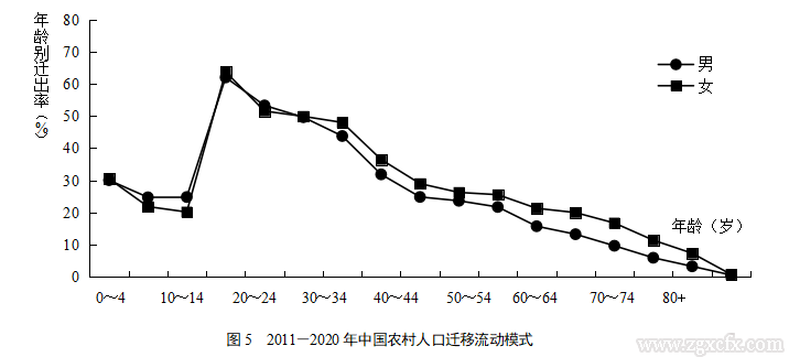 解安等:中國農(nóng)村人口發(fā)展態(tài)勢研究:2020-2050年(圖10) 屏幕截圖 10.png
