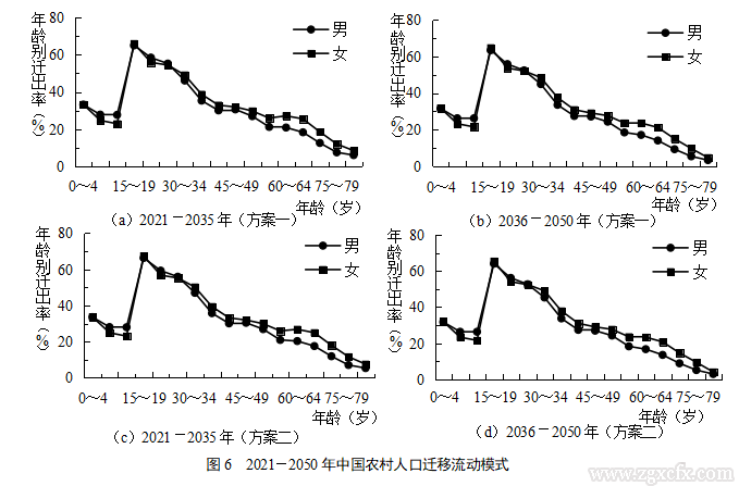 解安等:中國農(nóng)村人口發(fā)展態(tài)勢研究:2020-2050年(圖11) 屏幕截圖 11.png