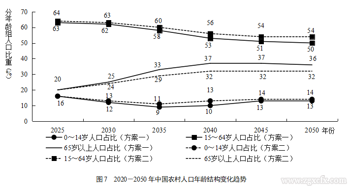 解安等:中國農(nóng)村人口發(fā)展態(tài)勢研究:2020-2050年(圖13) 屏幕截圖 13.png