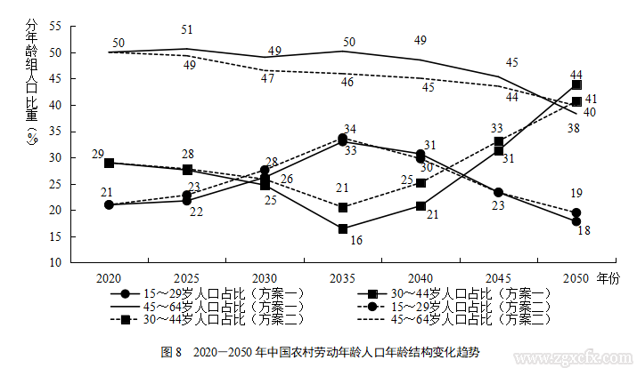 解安等:中國農(nóng)村人口發(fā)展態(tài)勢研究:2020-2050年(圖15) 屏幕截圖 15.png