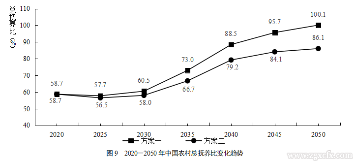 解安等:中國農(nóng)村人口發(fā)展態(tài)勢研究:2020-2050年(圖16) 屏幕截圖 16.png