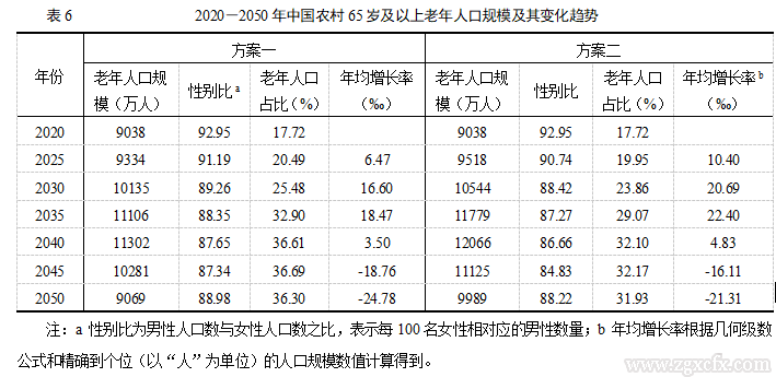 解安等:中國農(nóng)村人口發(fā)展態(tài)勢研究:2020-2050年(圖17) 修改3.png