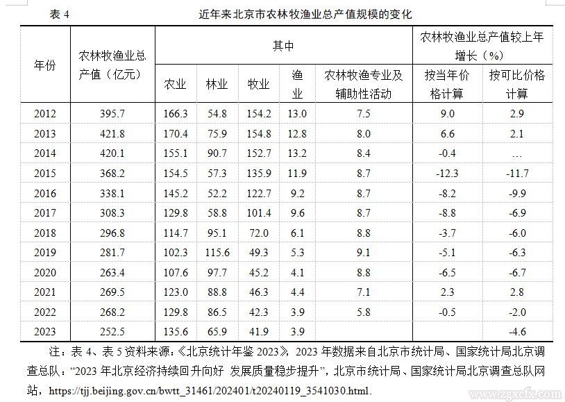 姜長云:加快建設農業(yè)強國的“北京方案”戰(zhàn)略研究(圖4) 14.png