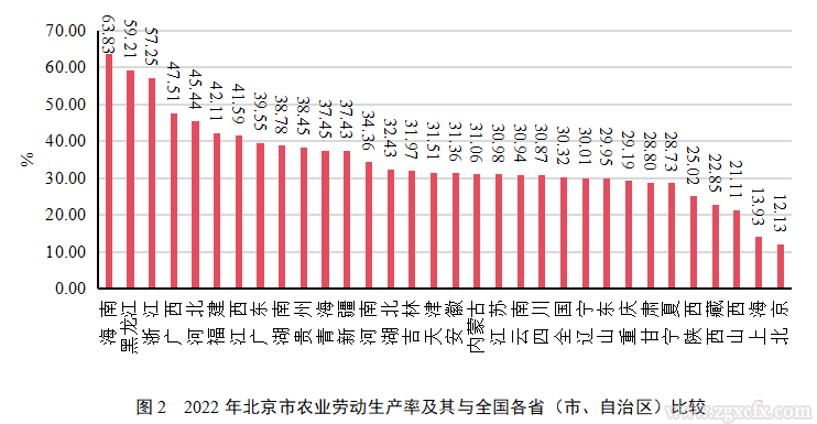 姜長云:加快建設農業(yè)強國的“北京方案”戰(zhàn)略研究(圖7) 17.png
