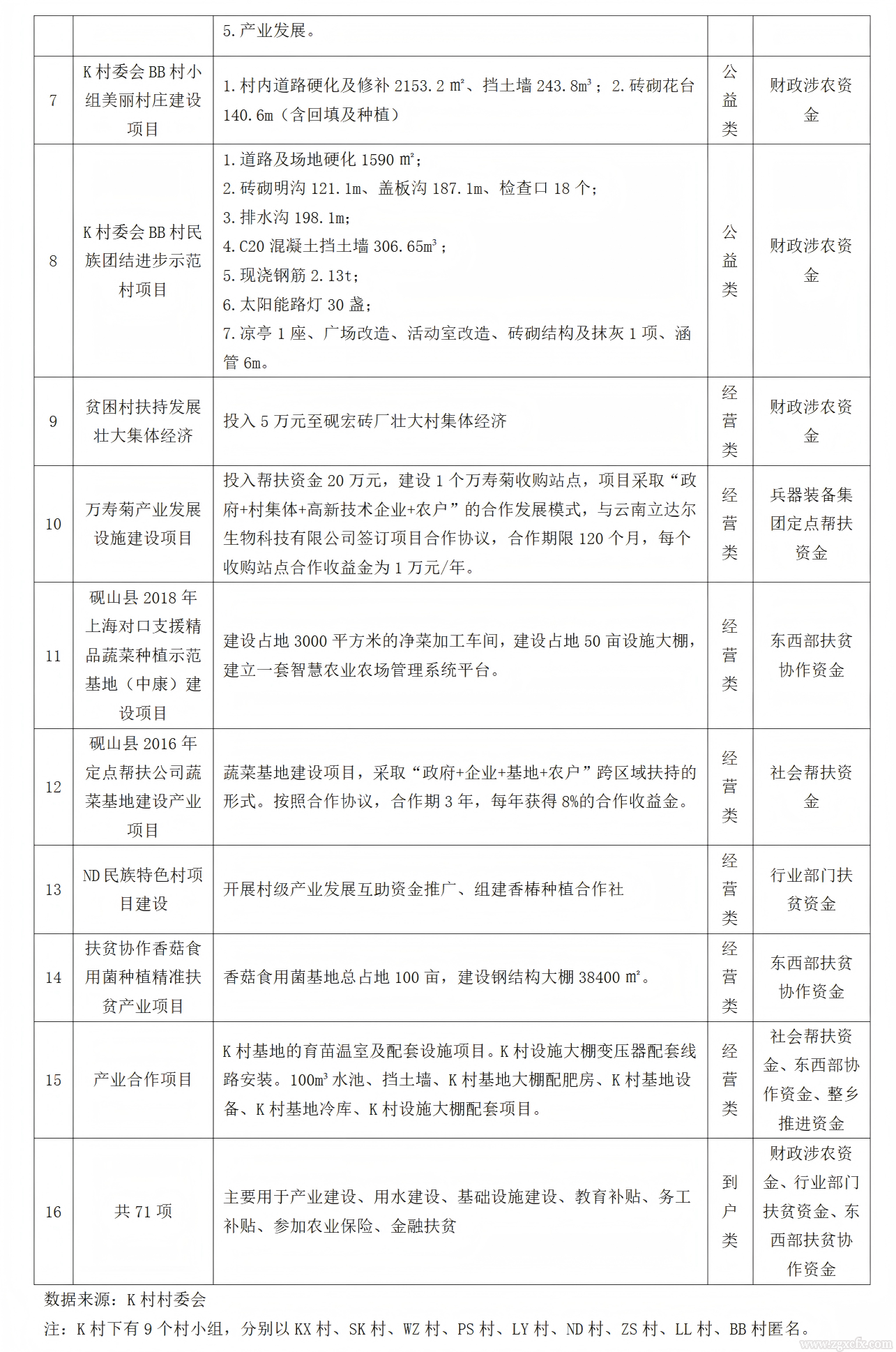 錢琳等:鄉(xiāng)村振興戰(zhàn)略下農(nóng)村扶貧項(xiàng)目資產(chǎn)管理與運(yùn)營(yíng)——以K村為例(圖2)