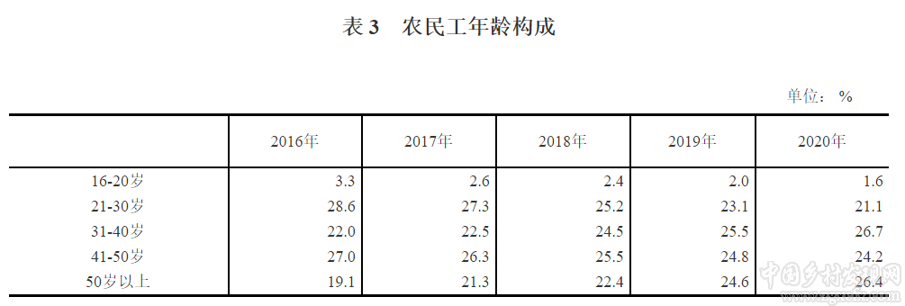 國家統(tǒng)計局:2020年農民工監(jiān)測調查報告(圖4)