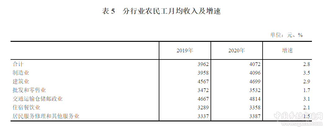 國家統(tǒng)計局:2020年農民工監(jiān)測調查報告(圖6)